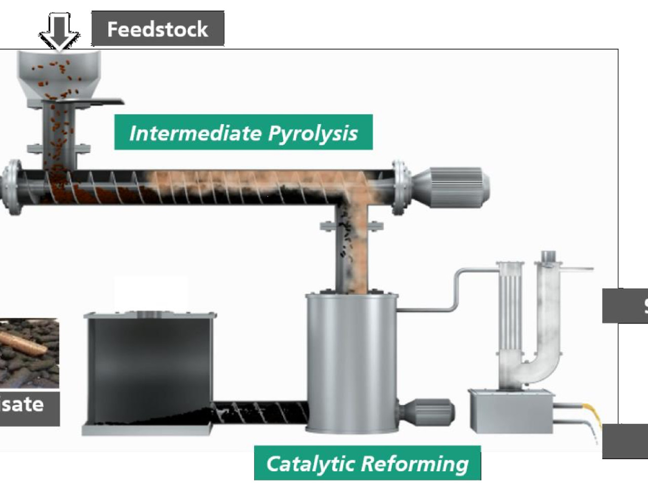 Thermo-catalytic reforming layout