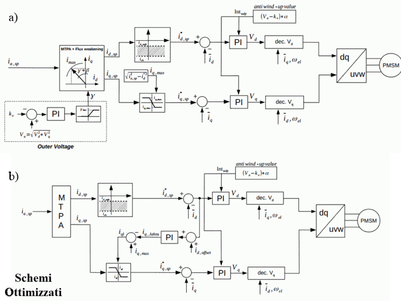 Schemi a blocchi dei due sistemi di controllo ottimizzati. Schema a) controllo basato sulla saturazione degli anelli di corrente, schema b) basato sulla saturazione della tensione del DC BUS.