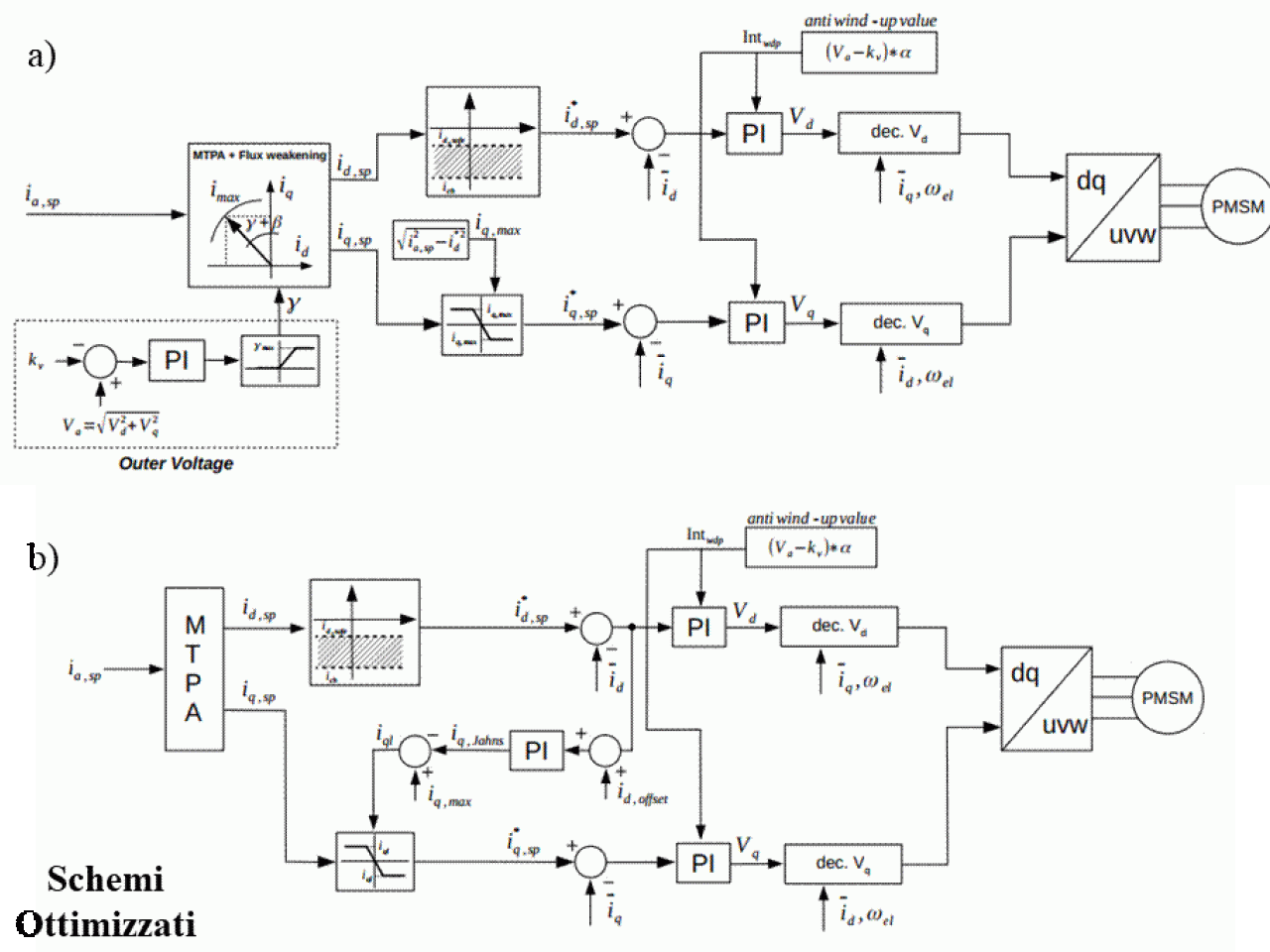 Blocks schemes of the optimized control systems. Scheme a) control based on current rings regulators saturations, scheme b) based on DC BUS saturation. Blocks schemes of the optimized control systems. Scheme a) control based on current rings regulators saturations, scheme b) based on DC BUS saturation.
