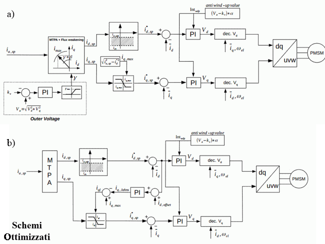 Blocks schemes of the optimized control systems. Scheme a) control based on current rings regulators saturations, scheme b) based on DC BUS saturation.