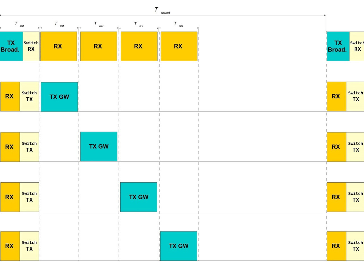 Network scheduling with five nodes: the Tround is the reciprocal of the unit sampling rate.