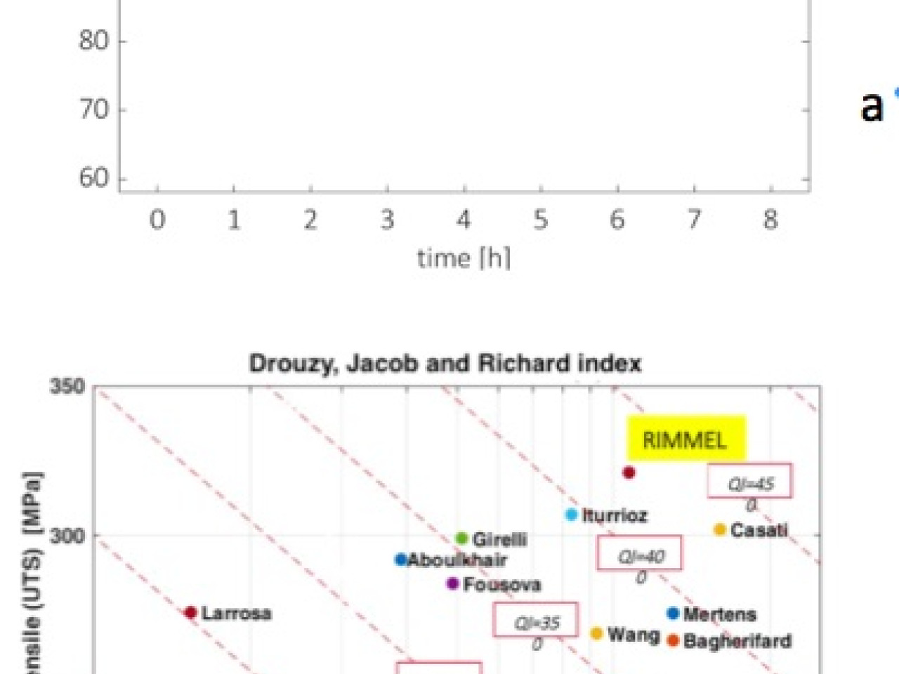 (a) Aging curves evaluated at different temperatures, (b) comparison between mechanical properties of the SLM-produced AlSi10Mg alloy (after the optimized heat treatment) and literature data