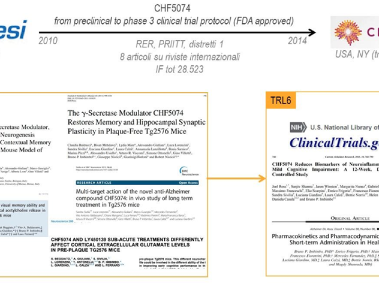 Development, validation and valorization of the CHF5074 product, from TRL 3 to TRL 7.