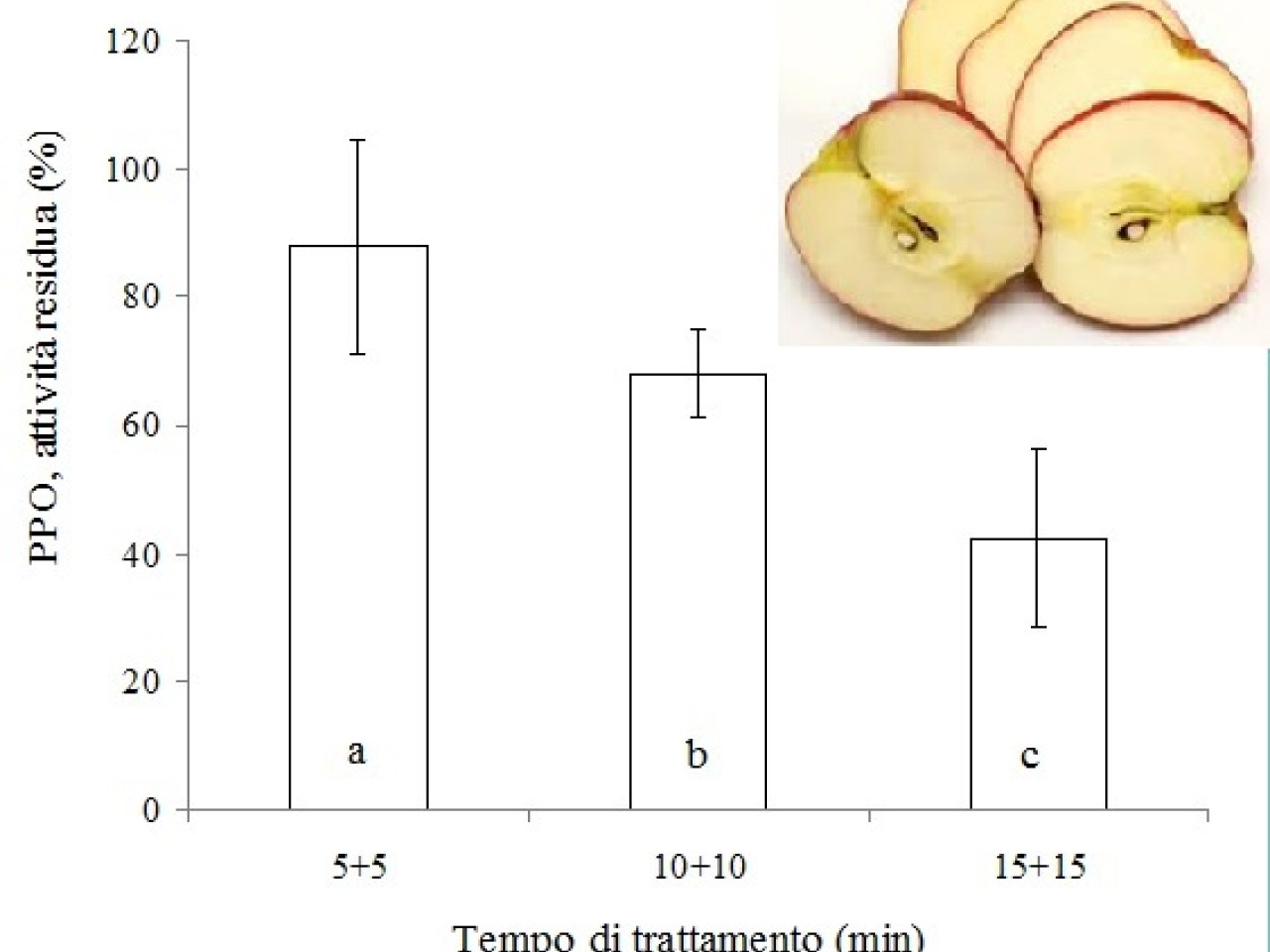 Riduzione dell'attività  enzimatica responsabile dell'imbrunimento in mele trattate con gas plasma