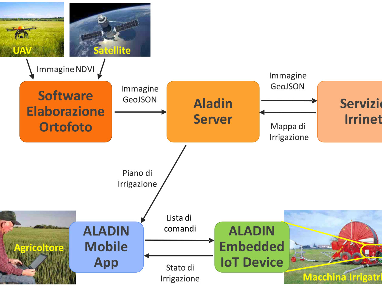 Il protocollo irriguo ALADIN: dal rilievo sensoriale all'attuazione della ricetta irrigua a rateo variabile. Il protocollo irriguo ALADIN: dal rilievo sensoriale all'attuazione della ricetta irrigua a rateo variabile.