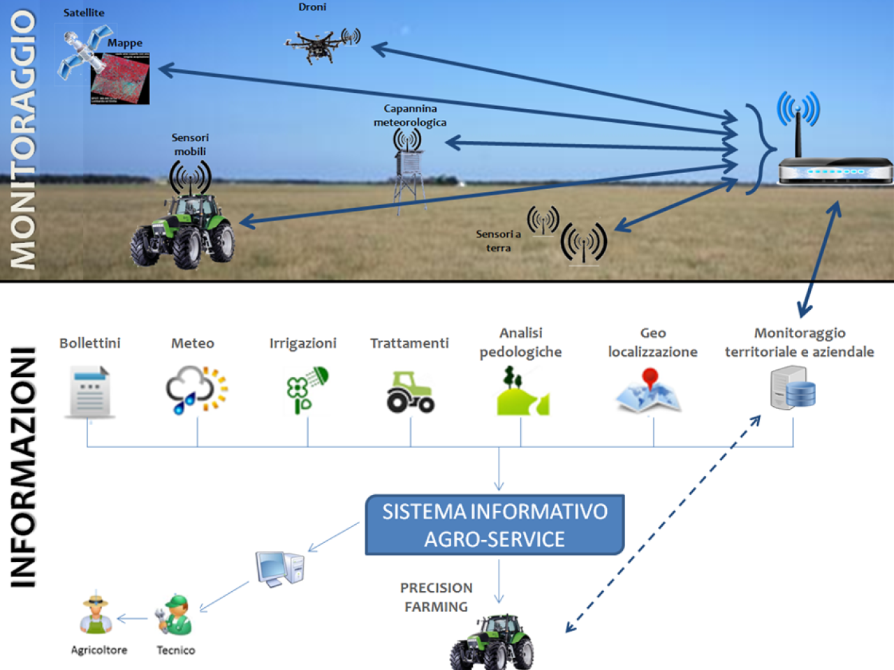 Schema generale della piattaforma informatica